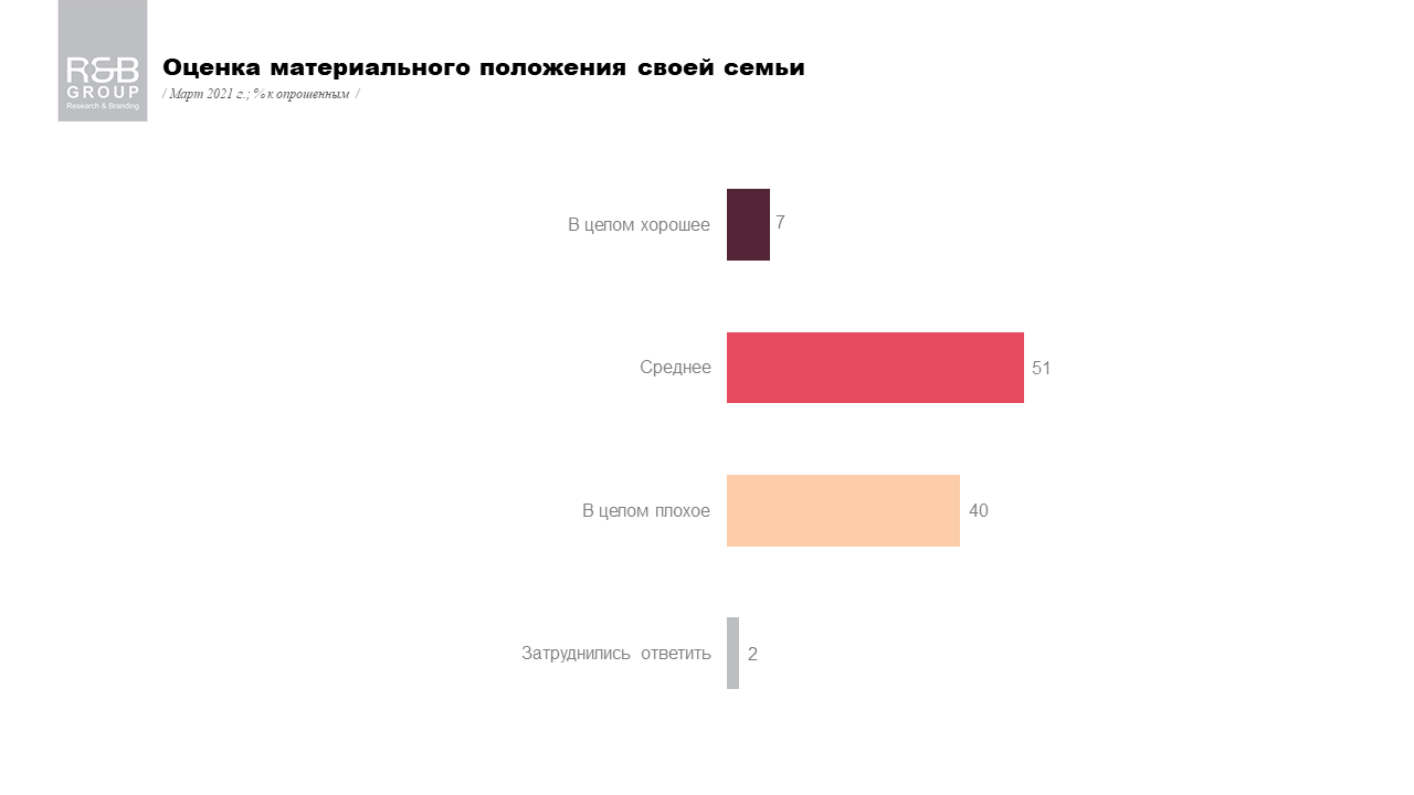 Сколько украинцев не имеют никаких сбережений и на чем экономят: опрос R&B Group 1