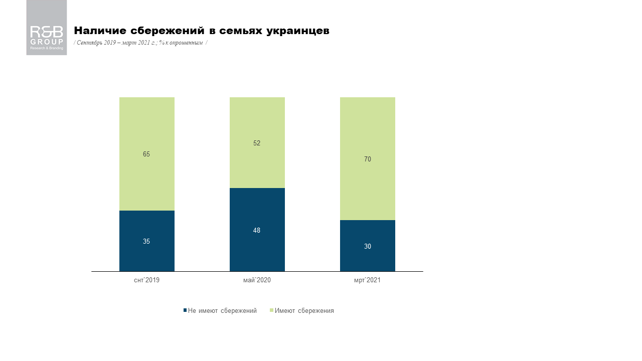 Сколько украинцев не имеют никаких сбережений и на чем экономят: опрос R&B Group 2