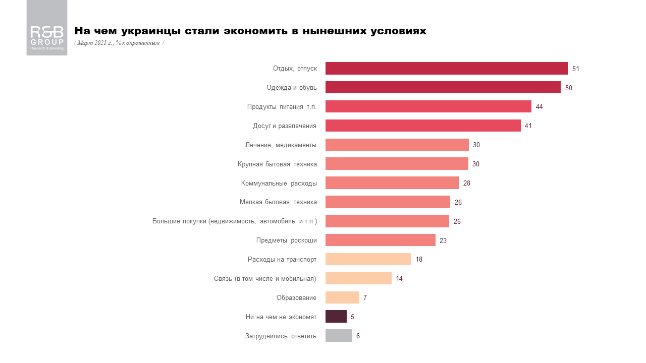 Сколько украинцев не имеют никаких сбережений и на чем экономят: опрос R&B Group 3