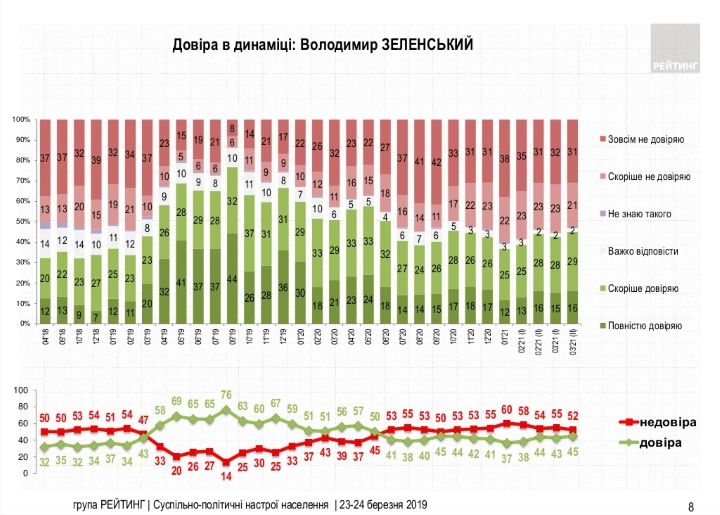 Сколько украинцев доверяют Зеленскому и поддерживает Стерненко: опрос Рейтинга 1