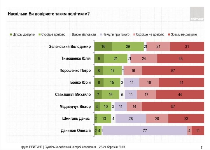 Сколько украинцев доверяют Зеленскому и поддерживает Стерненко: опрос Рейтинга 2