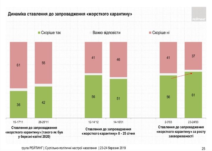 Сколько украинцев доверяют Зеленскому и поддерживает Стерненко: опрос Рейтинга 6