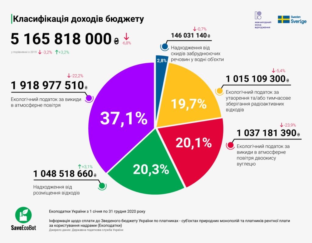 Арселор и СевГОК в топе Украины по эконалогу за год: сколько они заплатили и почему это мало 1