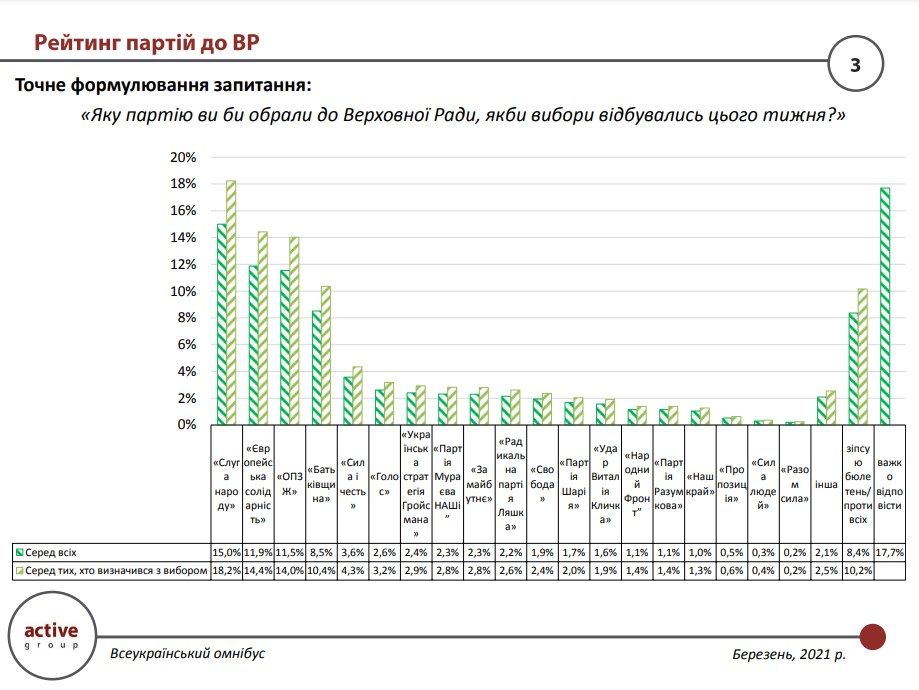 Как украинцы проголосуют на выборах в Верховную Раду: опрос Active Group 1