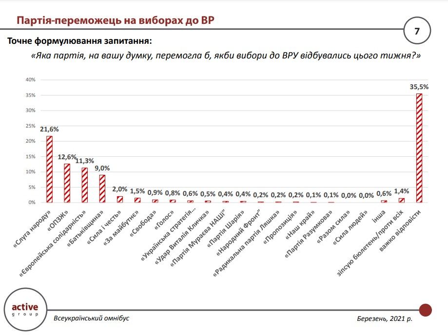 Как украинцы проголосуют на выборах в Верховную Раду: опрос Active Group 2