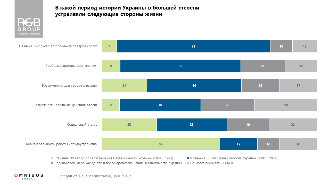 Когда украинцам лучше жилось – при СССР или независимой Украине: опрос R&B Group 1