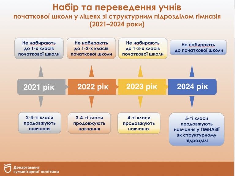 Все, что вы хотели знать о реформе средней школы в Днепре 1
