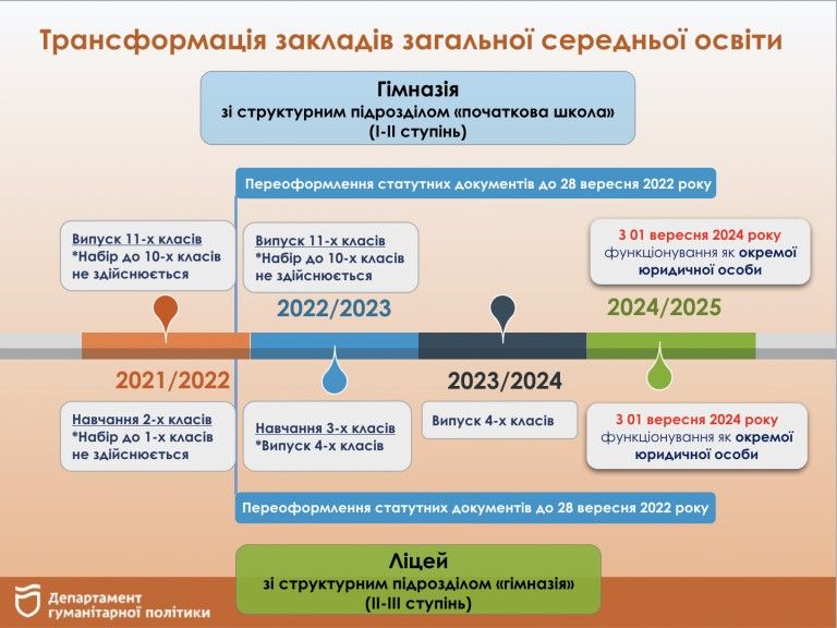 Все, что вы хотели знать о реформе средней школы в Днепре 2