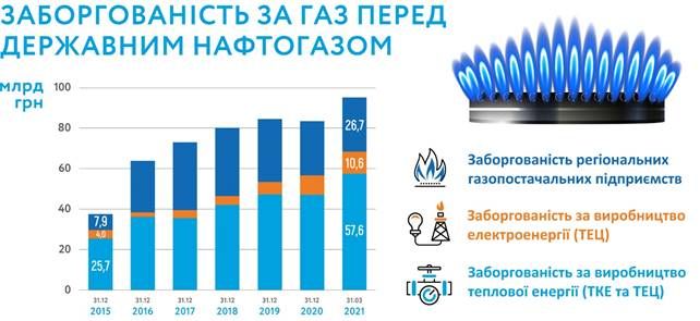 Газовые компании Фирташа в Днепропетровской области могут стать банкротами: что случилось 2