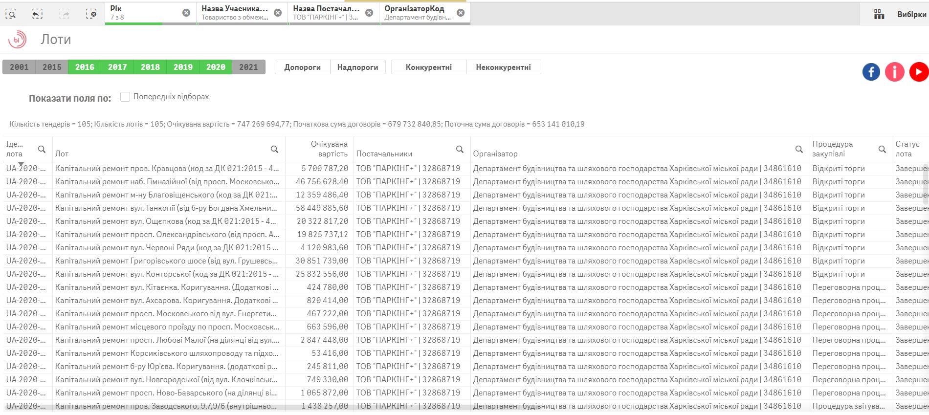 Дорогами Харькова займется фирма пасынка Кернеса: сколько миллионов получат от мэрии Терехова 6
