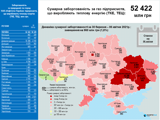 Тепловики мэрии Харькова задолжали за газ 1,8 миллиарда гривен: что будет дальше 1