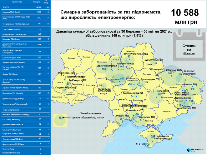 Тепловики мэрии Харькова задолжали за газ 1,8 миллиарда гривен: что будет дальше 2