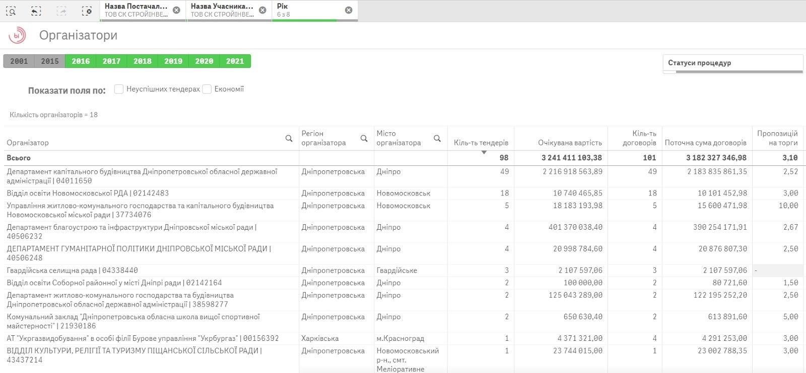 Как власти в Днепропетровской области выбирают фирмы для ремонта стадионов, школ, спорткомплексов и скверов 3