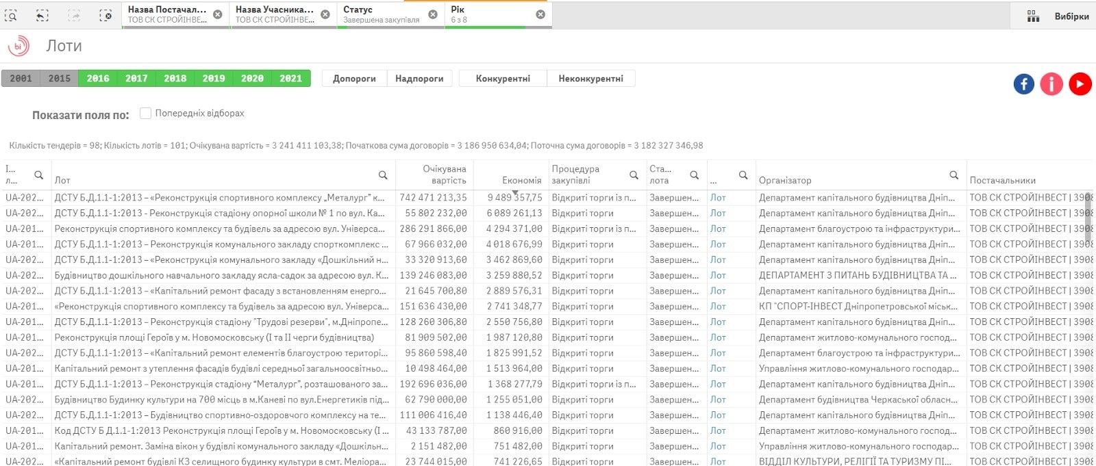 Как власти в Днепропетровской области выбирают фирмы для ремонта стадионов, школ, спорткомплексов и скверов 13