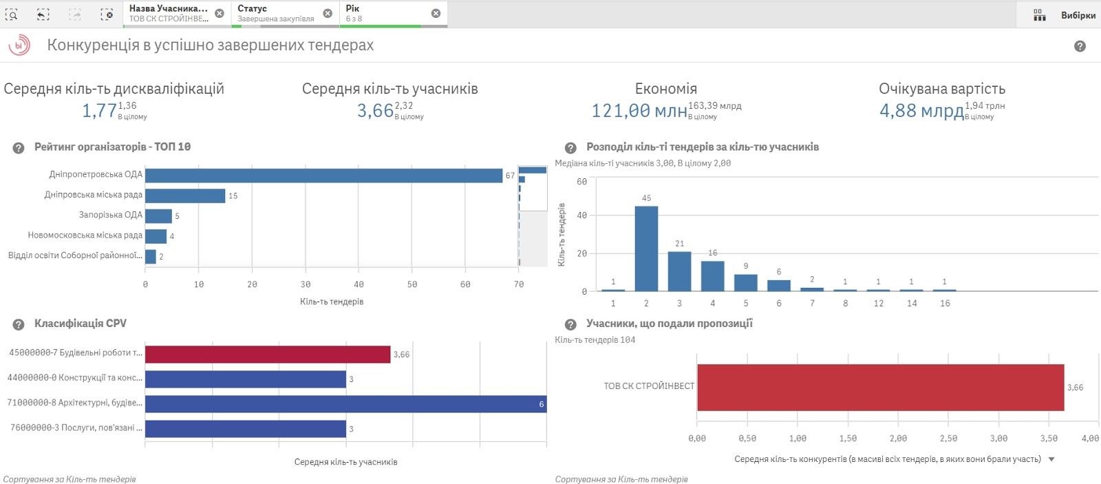 Как власти в Днепропетровской области выбирают фирмы для ремонта стадионов, школ, спорткомплексов и скверов 14