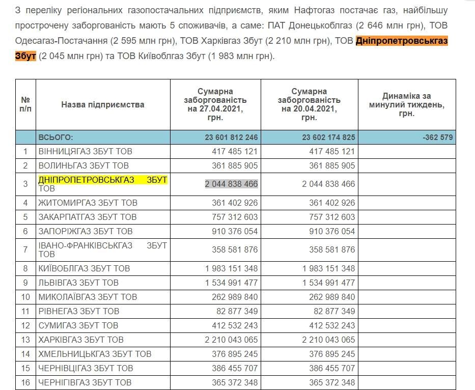 Жители Днепра и Кривого Рога в лидерах по долгам за газ: могут ли вас отключить 1