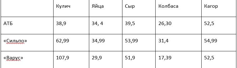 Сколько стоит собрать пасхальную корзинку в Днепре в 2021 году 1