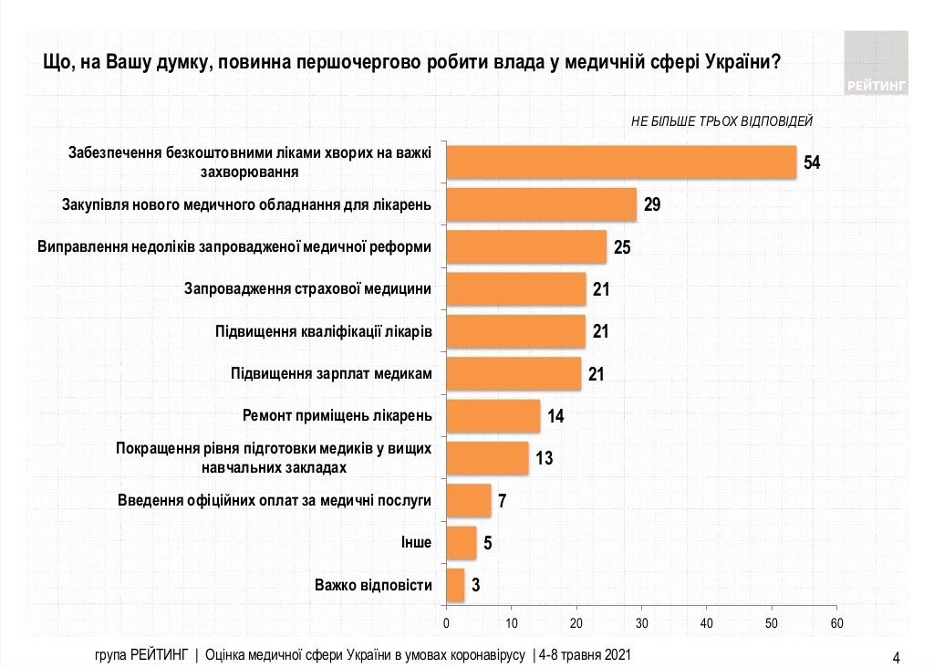 Как украинцы оценили работу медицины во время COVID-пандемии: опрос Рейтинга 1