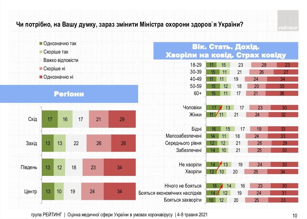 Как украинцы оценили работу медицины во время COVID-пандемии: опрос Рейтинга 2