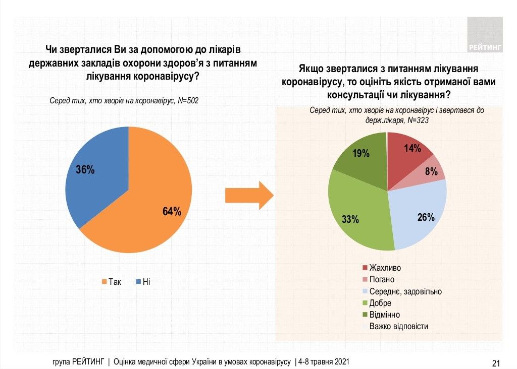 Как украинцы оценили работу медицины во время COVID-пандемии: опрос Рейтинга 4