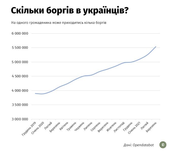 У миллионов украинцев за долги спишут деньги с карт: когда и кому это грозит 1