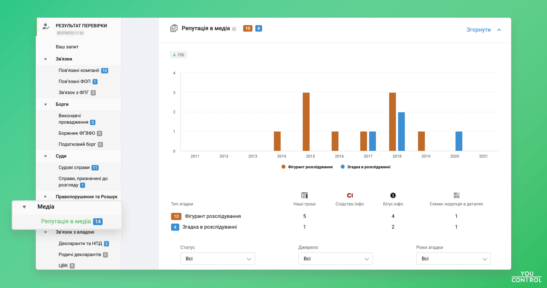 YouControl відстежуватиме причетність компаній та осіб до розслідувань в медіа 1