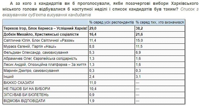 За кого в Харькове готовы голосовать на выборах мэра и что волнует жителей: опрос КМИС 1