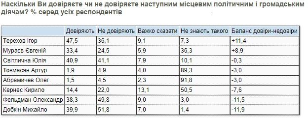 За кого в Харькове готовы голосовать на выборах мэра и что волнует жителей: опрос КМИС 2