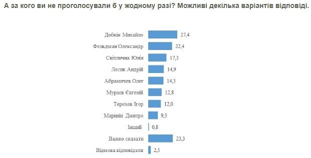 За кого в Харькове готовы голосовать на выборах мэра и что волнует жителей: опрос КМИС 3