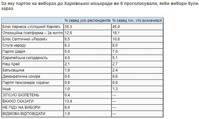 За кого в Харькове готовы голосовать на выборах мэра и что волнует жителей: опрос КМИС 4