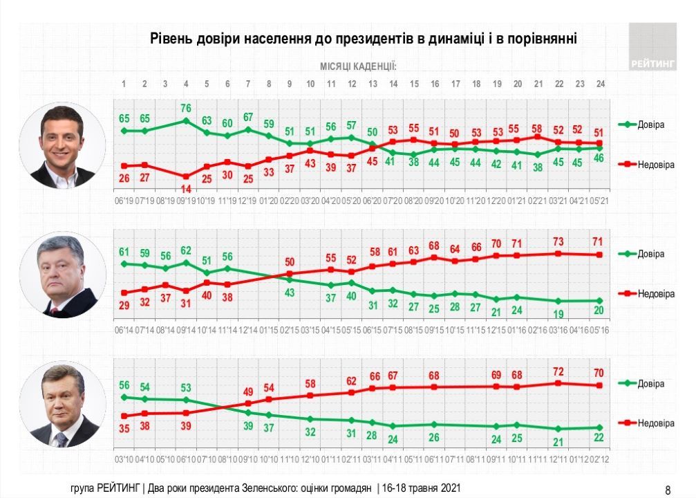 Как украинцы оценивают 2 года работы Зеленского: опрос «Рейтинга» 1