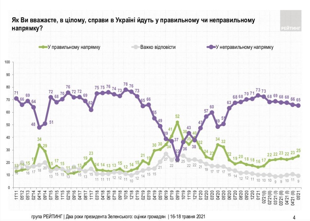 Как украинцы оценивают 2 года работы Зеленского: опрос «Рейтинга» 2