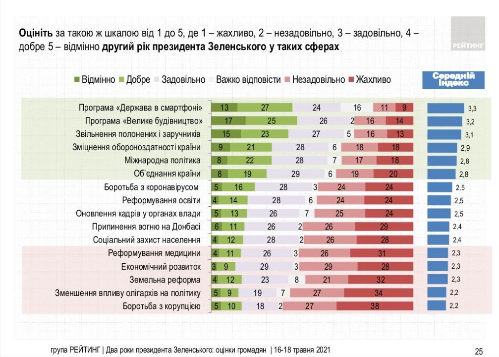 Как украинцы оценивают 2 года работы Зеленского: опрос «Рейтинга» 3