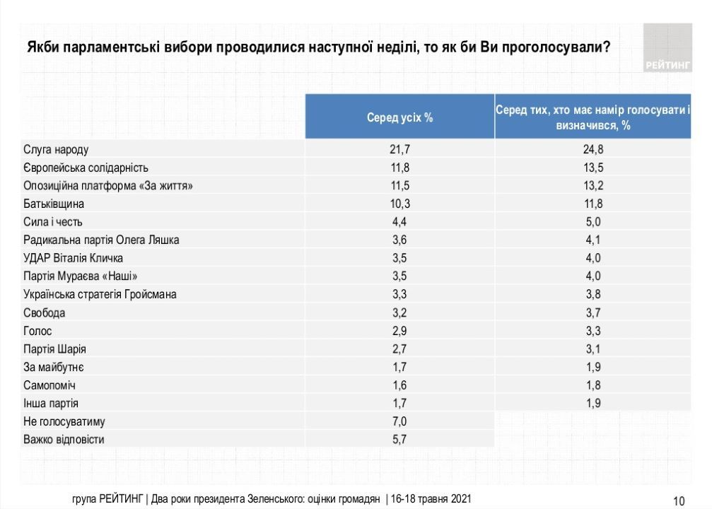 Как украинцы оценивают 2 года работы Зеленского: опрос «Рейтинга» 4