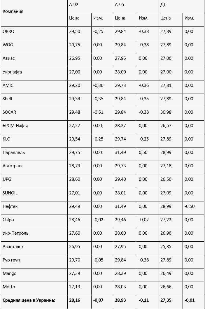 Изменение розничных цен на бензины и дизельное топливо на АЗС с 21 по 24 мая, грн/л – сайт enkorr