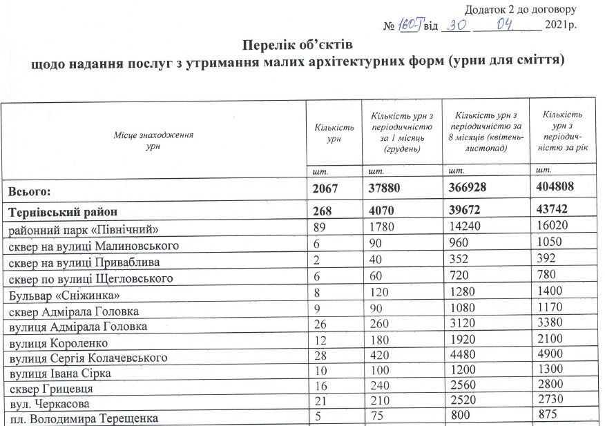 В Кривом Роге мэрия отдаст за уборку урн 4,4 миллиона бизнесвумен, связанной с депутатом Смелым 2