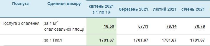 Сколько в Кривом Роге стоит коммуналка: все актуальные тарифы на 1 июня 2