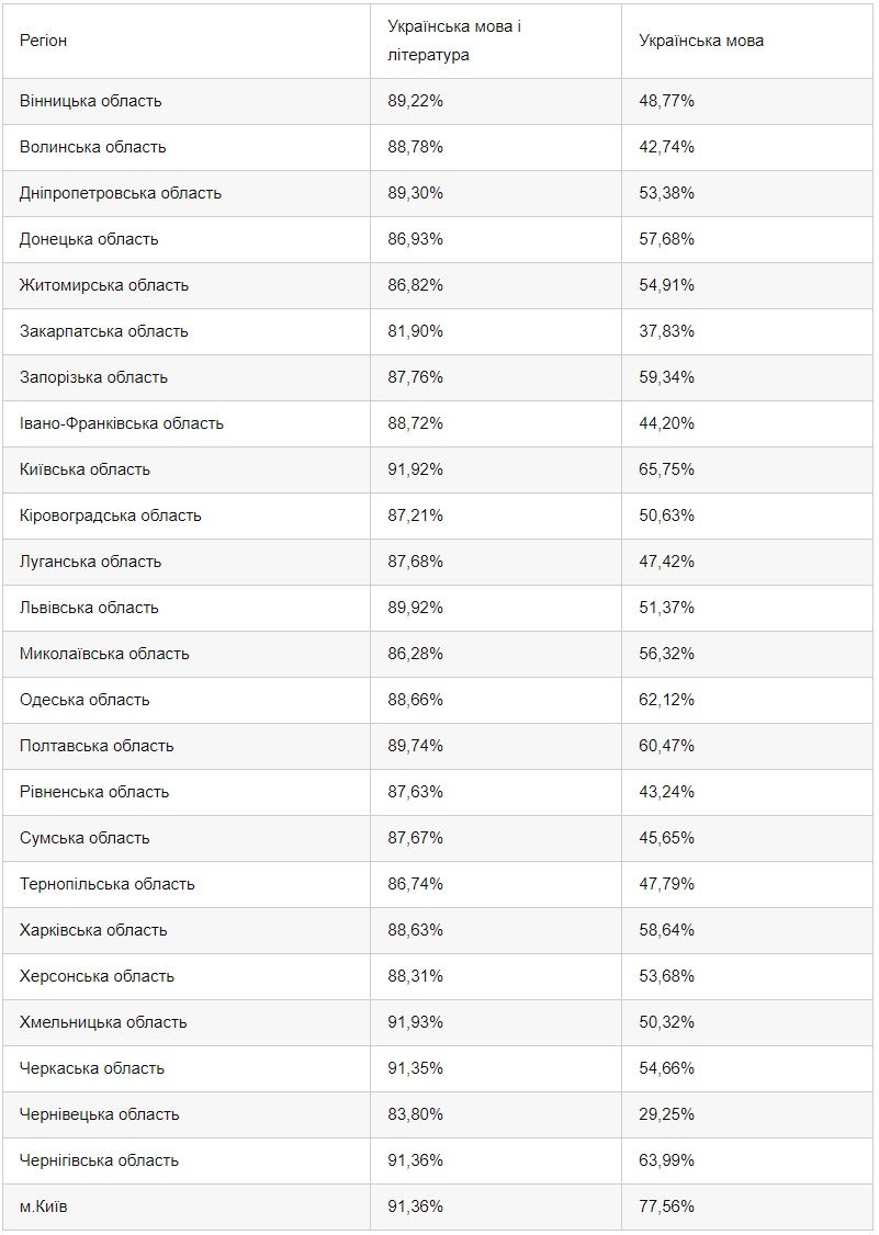 В Днепропетровской области половина выпускников не пришли на ВНО по украинскому языку: в чем дело 2