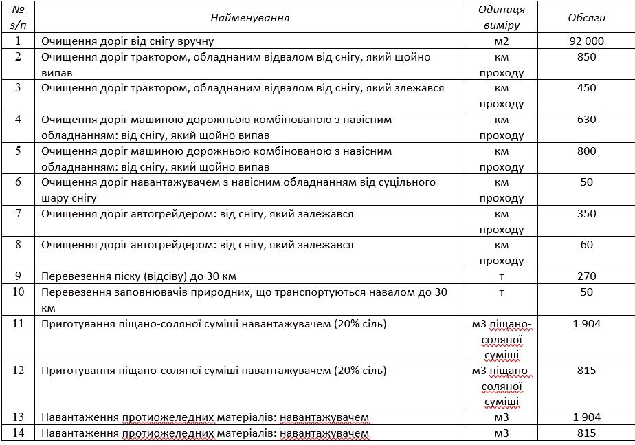 В Кривом Роге мэрия заплатит «любимой фирме» 42 миллиона за уборку снега, мусора и ливневки 1