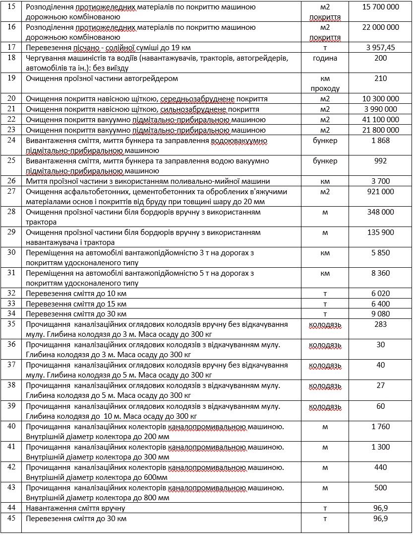 В Кривом Роге мэрия заплатит «любимой фирме» 42 миллиона за уборку снега, мусора и ливневки 2