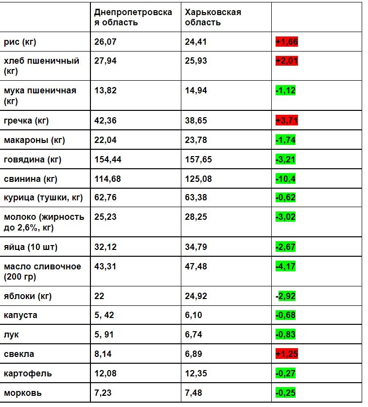Красным отмечены цены, которые выше в Днепре. Зеленым — те, которые ниже