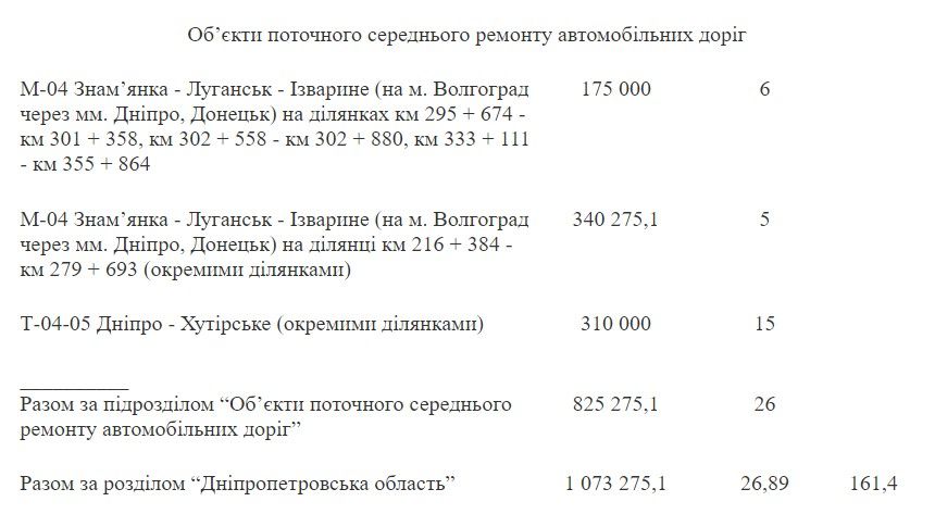 На бывшую «дорогу смерти» в Днепропетровской области потратят еще 7 миллиардов гривен 2