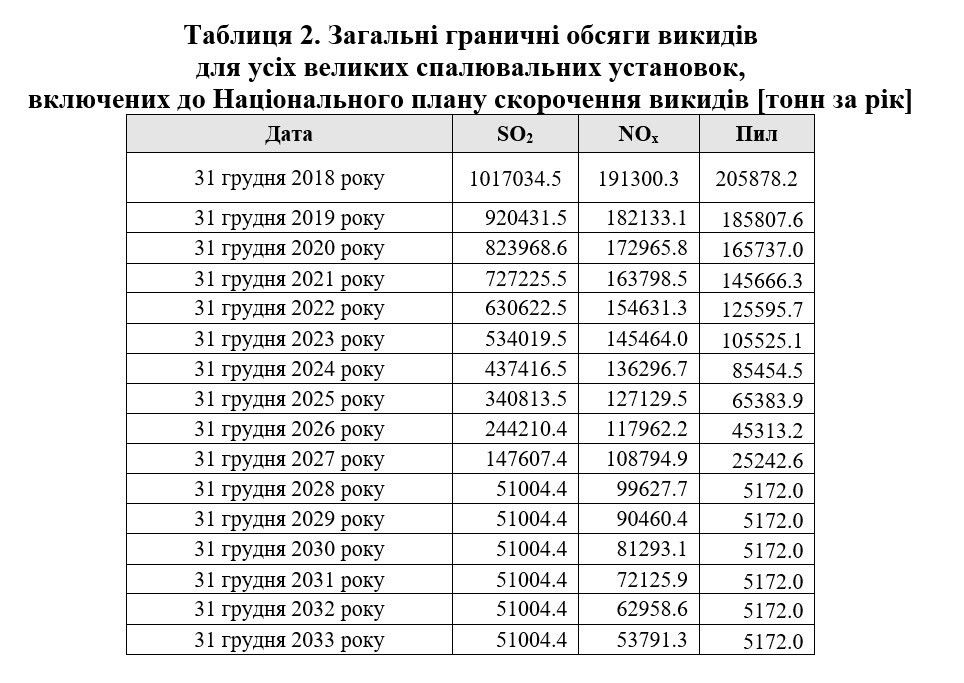 Предельные объемы выбросов, согласно Национального плана