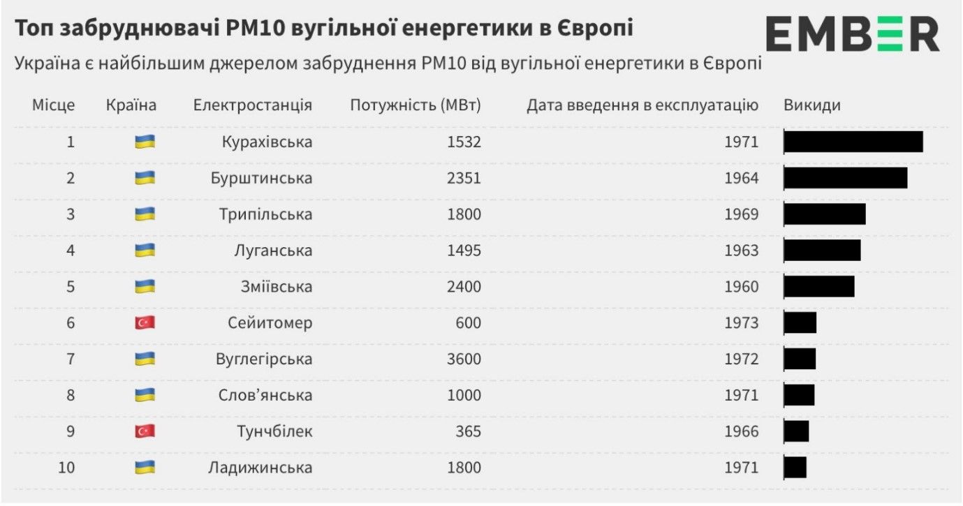 Травит Приднепровка, платим мы: государство ищет 4 млрд евро на модернизацию ТЭС в Украине 3