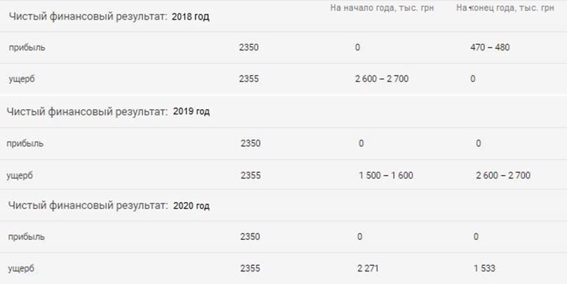 Аэропорт Кривого Рога. Финансовые результаты
