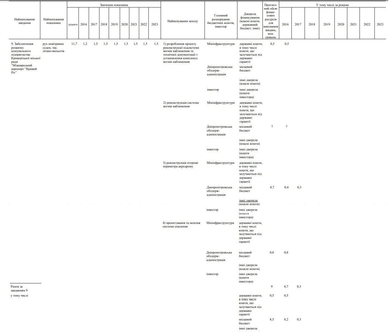Схематозы, долги и штрафы: кто и как сделал аэропорт Кривого Рога худшим в Украине 2