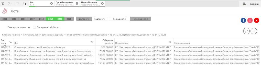 «Своя фирма» и авто для выборов: у кого в Днепре областные экологи купят бесполезные станции за 20 млн грн 3