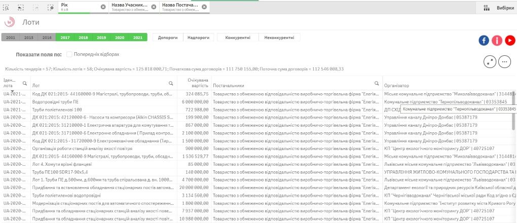 «Своя фирма» и авто для выборов: у кого в Днепре областные экологи купят бесполезные станции за 20 млн грн 4