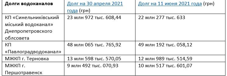 Долги растут, вода дорожает: в Павлограде водоканал Вершины резко повысит тарифы 1