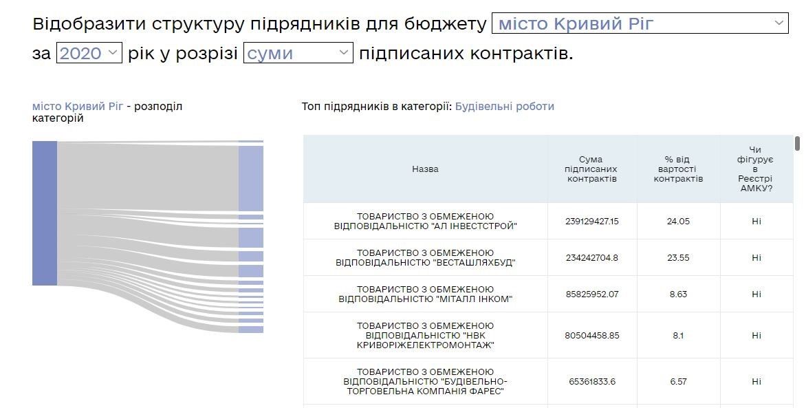 В Кривом Роге фигурант уголовных дел «Ал-Инвестстрой» освоит еще 1,2 млн на ремонте амбулатории 3